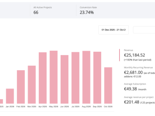 Na predaj zabehnutý SaaS – tržby 2 700 €/mes., marža 50–70 %